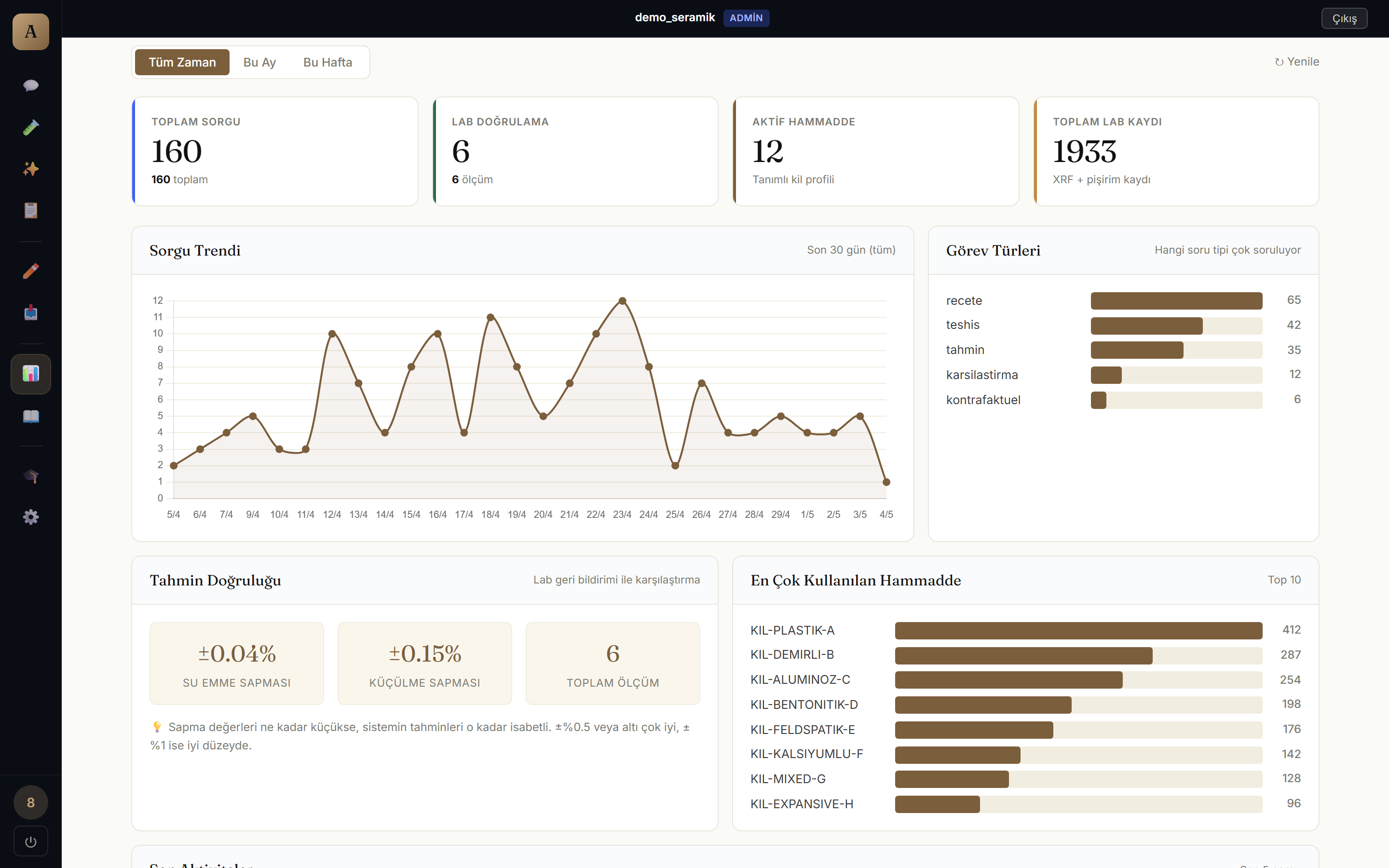 Dashboard — sorgu trendi, top hammadde